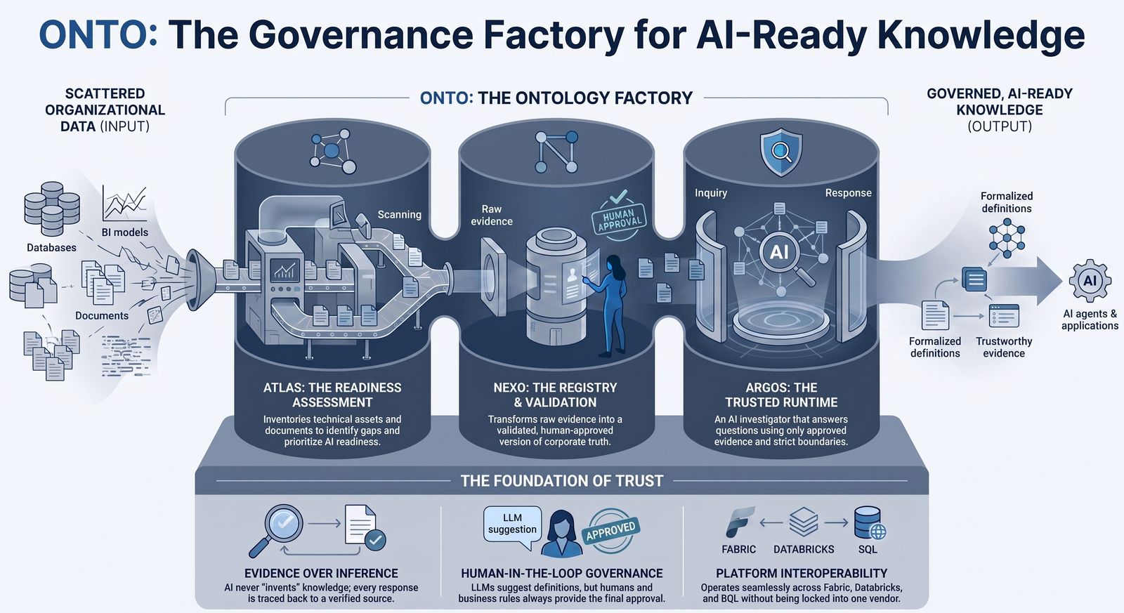 ONTO governance factory architecture